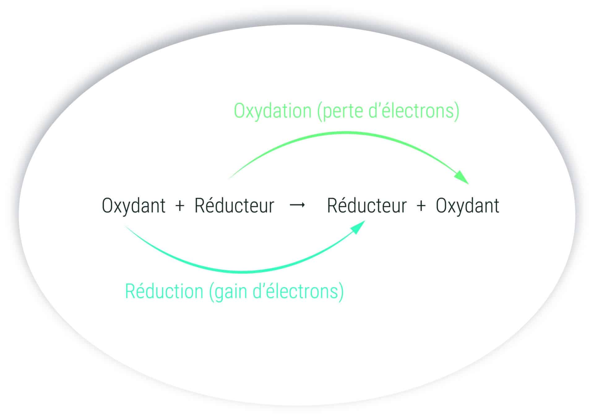 Oxydation