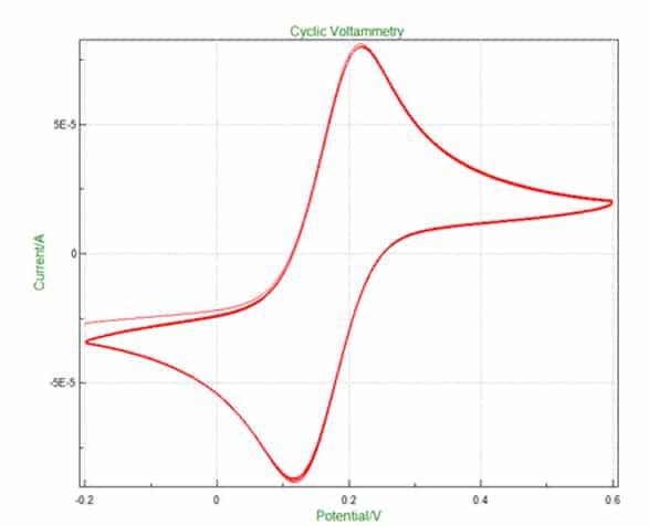 Oxidation curve