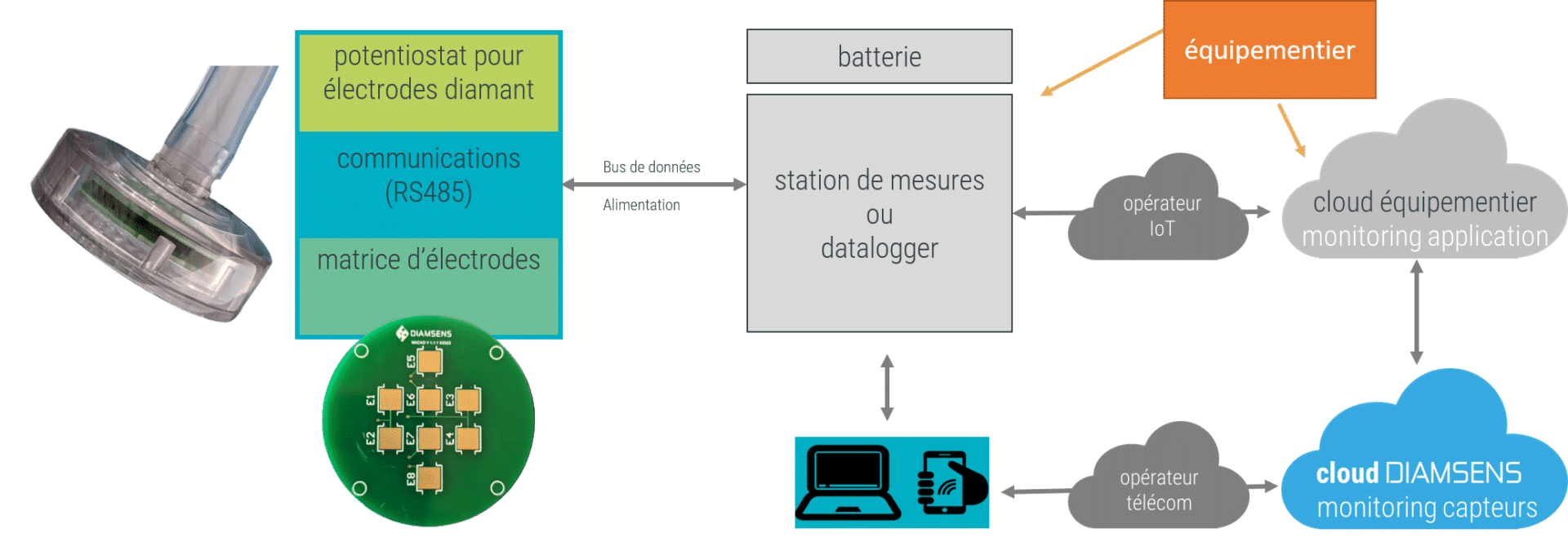 système IoT - integration des modules DIAMSENS