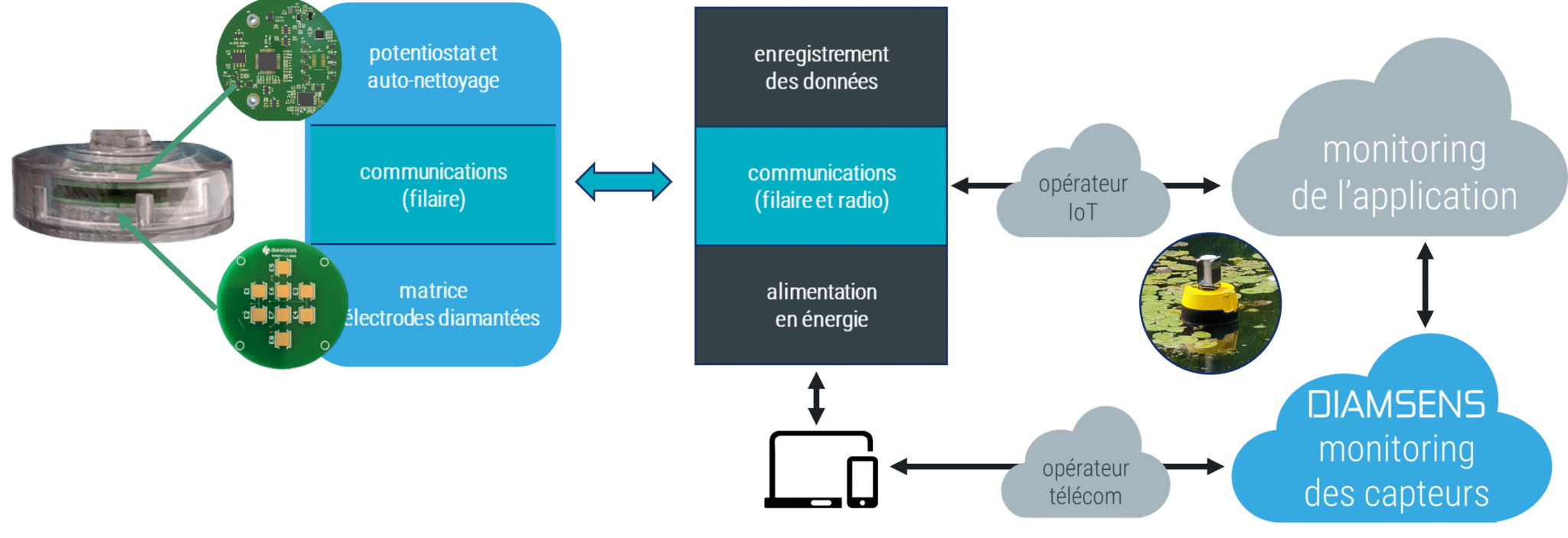 Schema système Diamsens